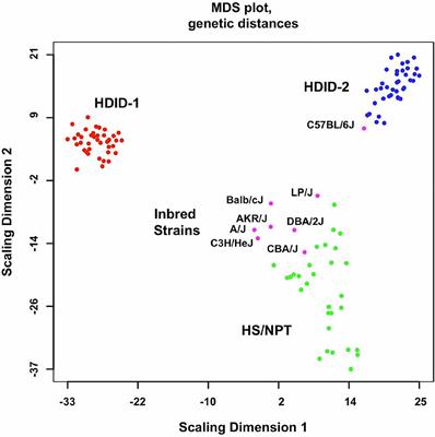 On the Use of Heterogeneous Stock Mice to Map Transcriptomes Associated With Excessive Ethanol Consumption